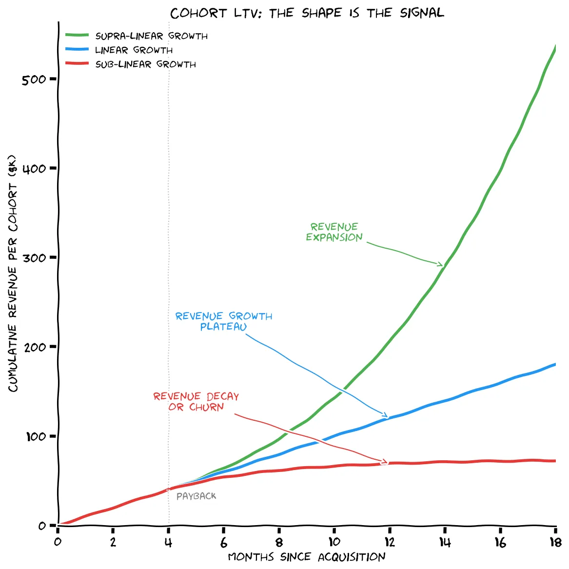 Cohort LTV: The Shape Is the Signal