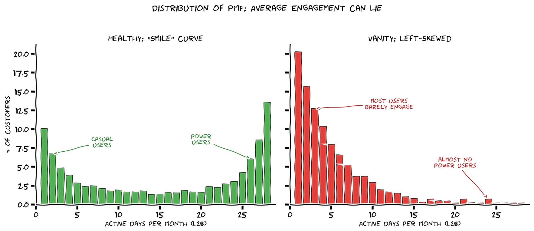 Distribution of PMF: Average Engagement Can Lie