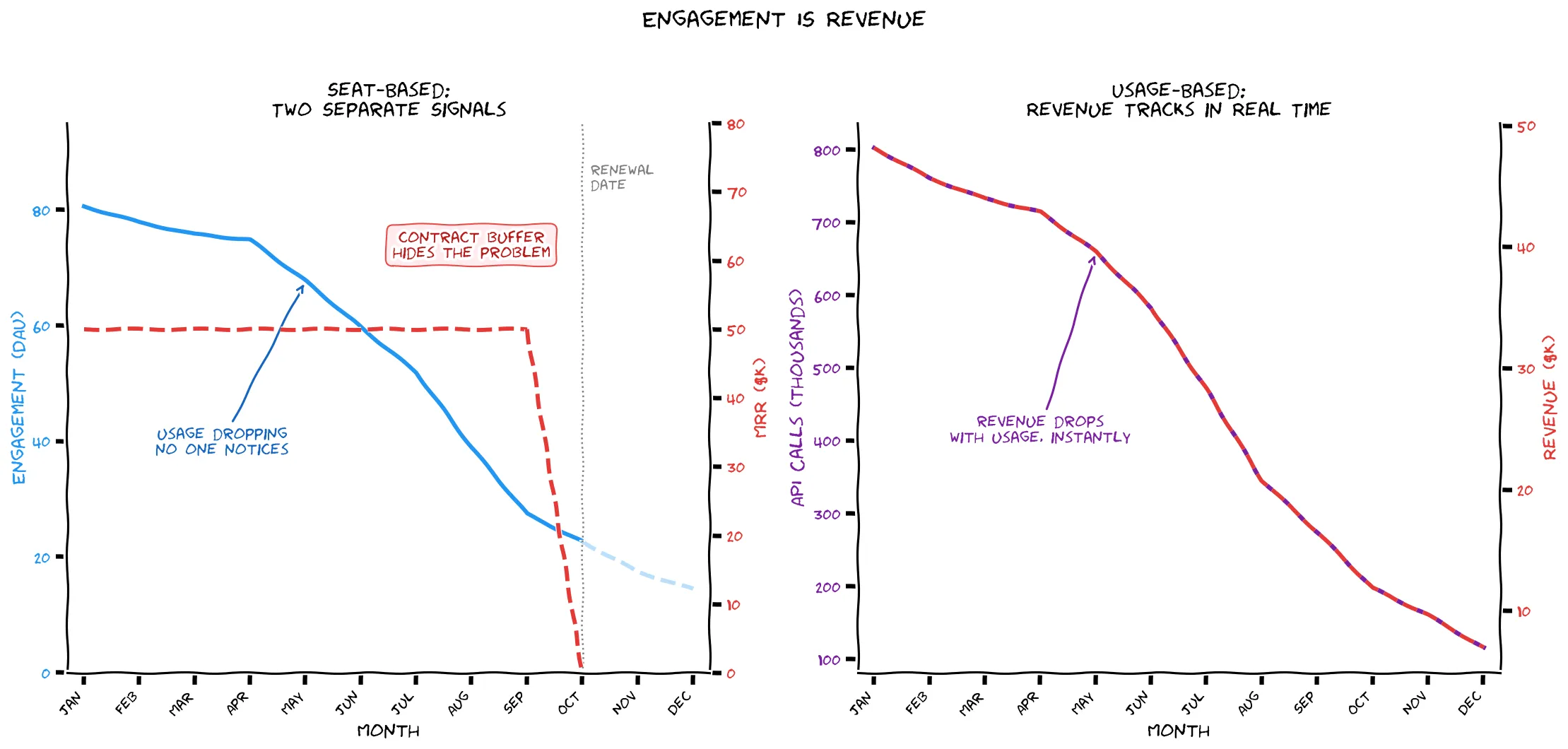 Engagement IS Revenue