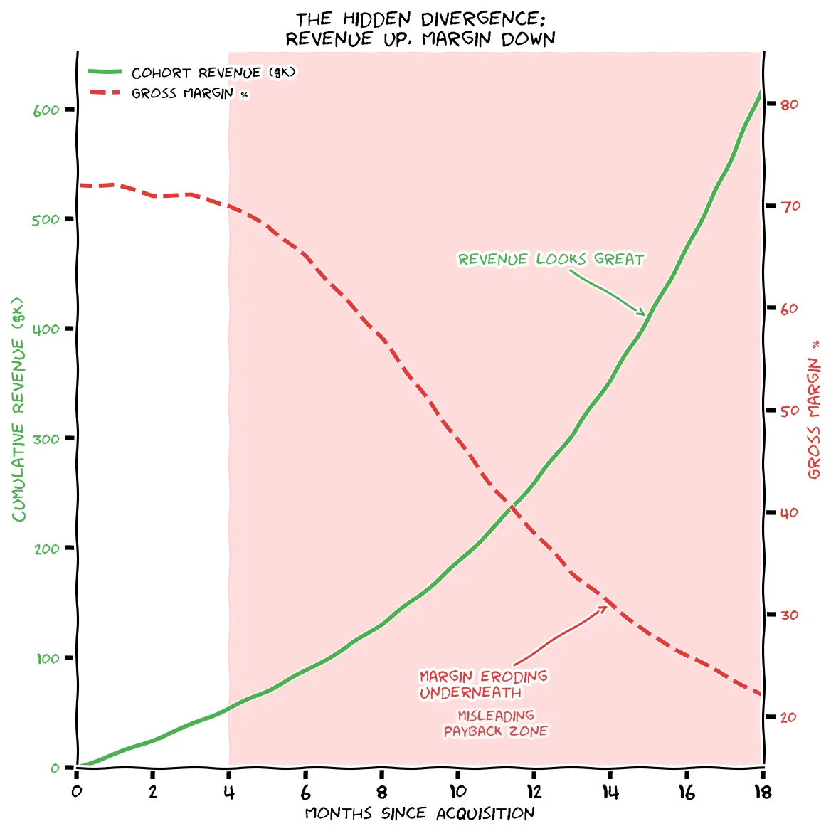 The Hidden Divergence: Revenue Up, Margin Down