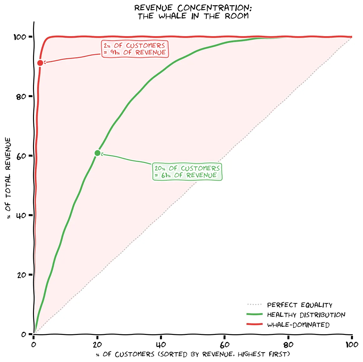 Revenue Concentration: The Whale in the Room